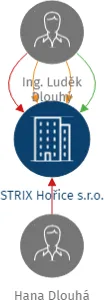 STRIX Hořice s.r.o., IČO: 25962876: vizualizace vztahů osob a společností