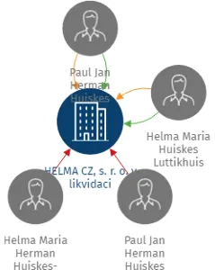 HELMA CZ, s. r. o. v likvidaci, IČO: 25966456: vizualizace vztahů osob a společností