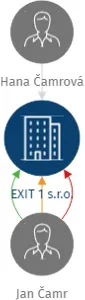 EXIT 1 s.r.o., IČO: 25966928: vizualizace vztahů osob a společností