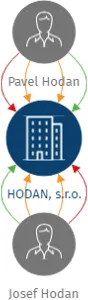 HODAN, s.r.o., IČO: 25968289: vizualizace vztahů osob a společností