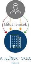 A. JELÍNEK - SKLO, s.r.o., IČO: 25968343: vizualizace vztahů osob a společností