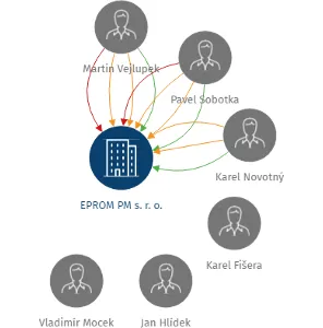EPROM PM s. r. o., IČO: 25968751: vizualizace vztahů osob a společností
