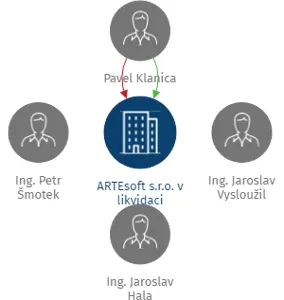 ARTEsoft s.r.o., IČO: 25969641: vizualizace vztahů osob a společností