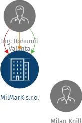 MilMarK s.r.o., IČO: 25971999: vizualizace vztahů osob a společností