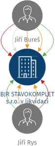 BJR STAVOKOMPLET s.r.o. v likvidaci, IČO: 25985761: vizualizace vztahů osob a společností