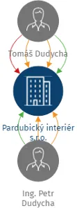 Pardubický interiér s.r.o., IČO: 25986376: vizualizace vztahů osob a společností