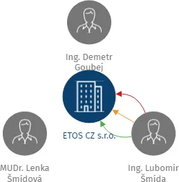 ETOS CZ s.r.o., IČO: 25987003: vizualizace vztahů osob a společností