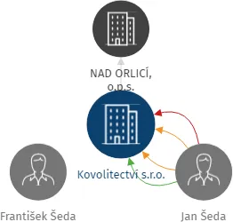 Kovolitectví s.r.o., IČO: 25994239: vizualizace vztahů osob a společností