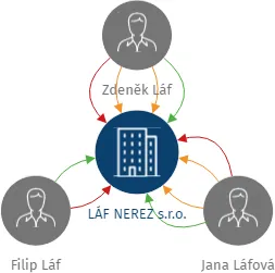LÁF NEREZ s.r.o., IČO: 25997611: vizualizace vztahů osob a společností