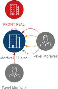 Morávek CZ s.r.o., IČO: 25999184: vizualizace vztahů osob a společností
