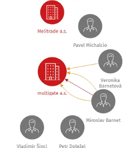 multigate a.s., IČO: 25912186: vizualizace vztahů osob a společností