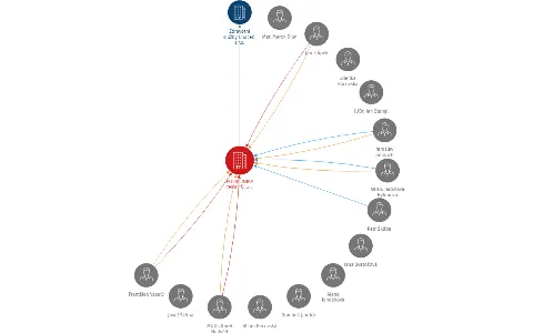 POLIKLINIKA CHOCEŇ, a.s., IČO: 25915495: vizualizace vztahů osob a společností