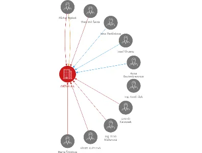 OBŽIVA a.s., IČO: 25916190: vizualizace vztahů osob a společností