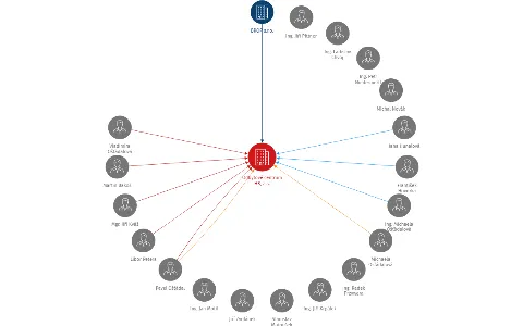 Odbytové centrum HB, a.s., IČO: 25925997: vizualizace vztahů osob a společností