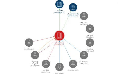 c.k. daňová kancelář, a.s., IČO: 25927019: vizualizace vztahů osob a společností
