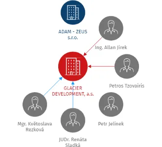 GLACIER DEVELOPMENT, a.s., IČO: 25927485: vizualizace vztahů osob a společností