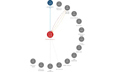 Samohýl group a.s., IČO: 25928996: vizualizace vztahů osob a společností