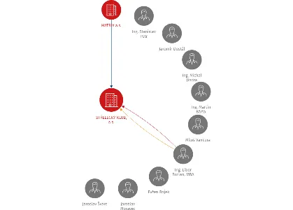 STŘELECKÝ KLUB, a.s., IČO: 25932845: vizualizace vztahů osob a společností