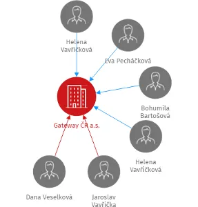 Gateway ČR a.s., IČO: 25933175: vizualizace vztahů osob a společností