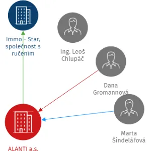 ALANTI a.s., IČO: 25936361: vizualizace vztahů osob a společností