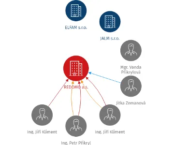 REDOMO a.s., IČO: 25937499: vizualizace vztahů osob a společností