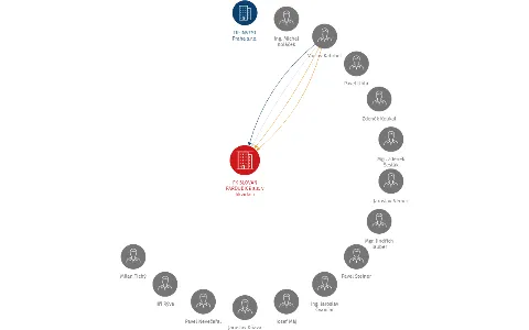 FK SLOVAN PARDUBICE a.s. v likvidaci, IČO: 25939386: vizualizace vztahů osob a společností