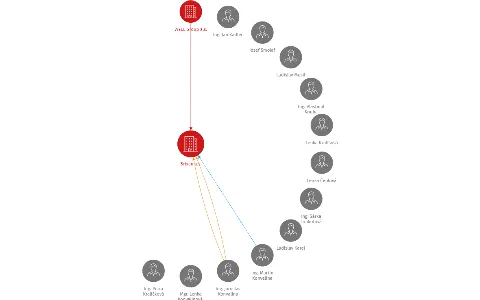 Brixen a.s., IČO: 25939963: vizualizace vztahů osob a společností