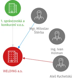 WELDING a.s., IČO: 25945459: vizualizace vztahů osob a společností