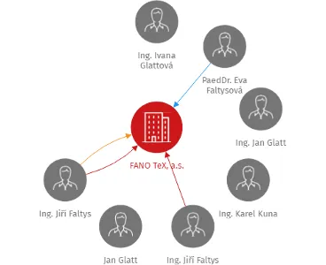FANO TeX, a.s., IČO: 25945858: vizualizace vztahů osob a společností