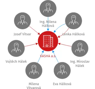 KASHA a.s., IČO: 25946773: vizualizace vztahů osob a společností