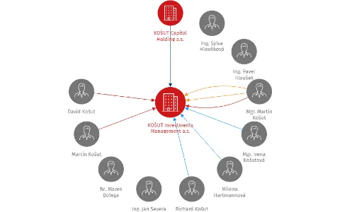 KOŠUT Investments Management a.s., IČO: 25947338: vizualizace vztahů osob a společností