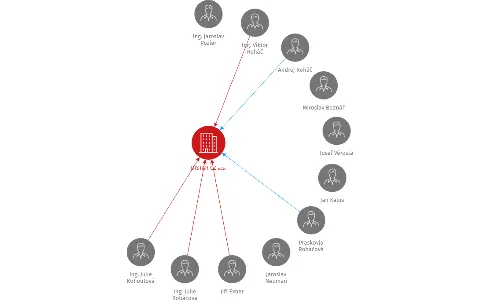 DISTAR CZ a.s., IČO: 25947443: vizualizace vztahů osob a společností