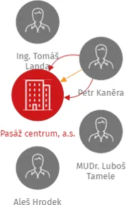 Pasáž centrum, a.s., IČO: 25955462: vizualizace vztahů osob a společností
