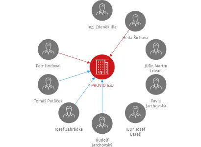 PROVIO a.s., IČO: 25977181: vizualizace vztahů osob a společností