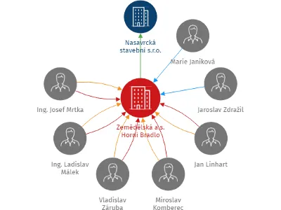 Zemědělská a.s. Horní Bradlo, IČO: 25995421: vizualizace vztahů osob a společností