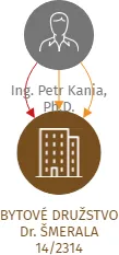 BYTOVÉ DRUŽSTVO Dr. ŠMERALA 14/2314, IČO: 25900480: vizualizace vztahů osob a společností
