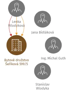 Vizualizace vztahů osob a společností - Bytové družstvo Šeříková 599/5
