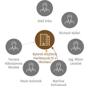 Bytové družstvo Heritesova 10 v likvidaci, IČO: 25900714: vizualizace vztahů osob a společností