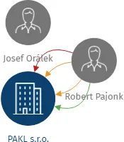 PAKL s.r.o., IČO: 25906283: vizualizace vztahů osob a společností
