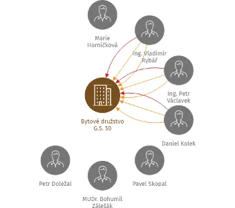 Bytové družstvo G.S. 50, IČO: 25910299: vizualizace vztahů osob a společností