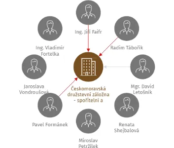 Českomoravská družstevní záložna - spořitelní a úvěrní družstvo, IČO: 25916882: vizualizace vztahů osob a společností