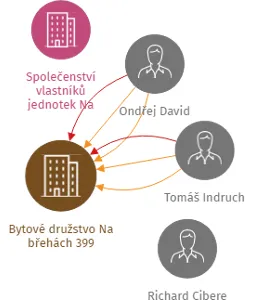 Bytové družstvo Na břehách 399, IČO: 25917404: vizualizace vztahů osob a společností
