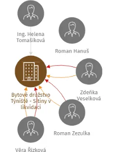 Bytové družstvo Týniště - Sítiny v likvidaci, IČO: 25918010: vizualizace vztahů osob a společností