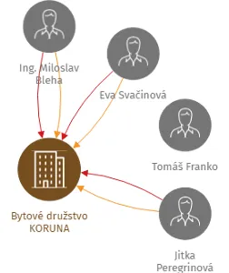 Bytové družstvo KORUNA, IČO: 25918443: vizualizace vztahů osob a společností