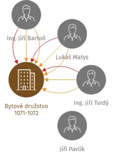 Bytové družstvo 1071-1072, IČO: 25919873: vizualizace vztahů osob a společností