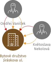 Bytové družstvo Jiráskova ul., IČO: 25927795: vizualizace vztahů osob a společností