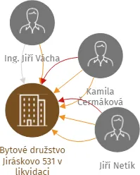 Bytové družstvo Jiráskovo 531 v likvidaci, IČO: 25928112: vizualizace vztahů osob a společností