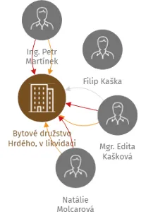 Bytové družstvo Hrdého, v likvidaci, IČO: 25931989: vizualizace vztahů osob a společností
