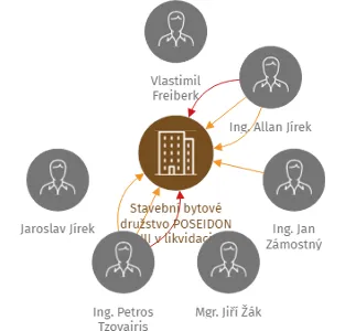 Stavební bytové družstvo POSEIDON III v likvidaci, IČO: 25932390: vizualizace vztahů osob a společností