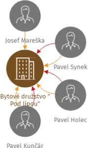Bytové družstvo